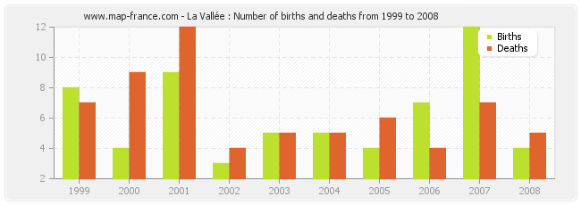 La Vallée : Number of births and deaths from 1999 to 2008